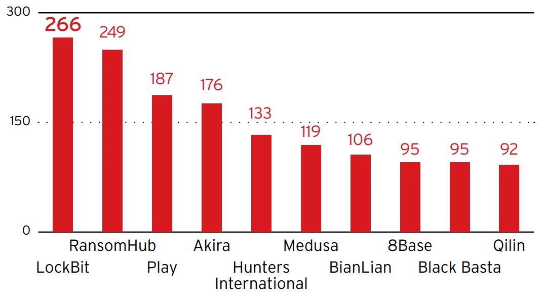 2024 Top Ransomware Intrusion Sets