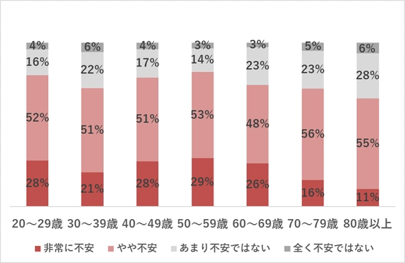 自身が「電話やネットを利用した詐欺被害」に遭う可能性について、どの程度不安を感じるか 世代別（n=963）
