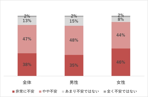 家族が「電話やネットを利用した詐欺被害」に遭う可能性について、どの程度不安を感じるか 全体・男女別（n=878）（全体から家族ありのみを抽出）
