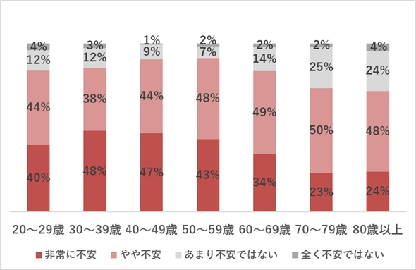家族が「電話やネットを利用した詐欺被害」に遭う可能性について、どの程度不安を感じるか 世代別（n=878）（全体から家族ありのみを抽出）