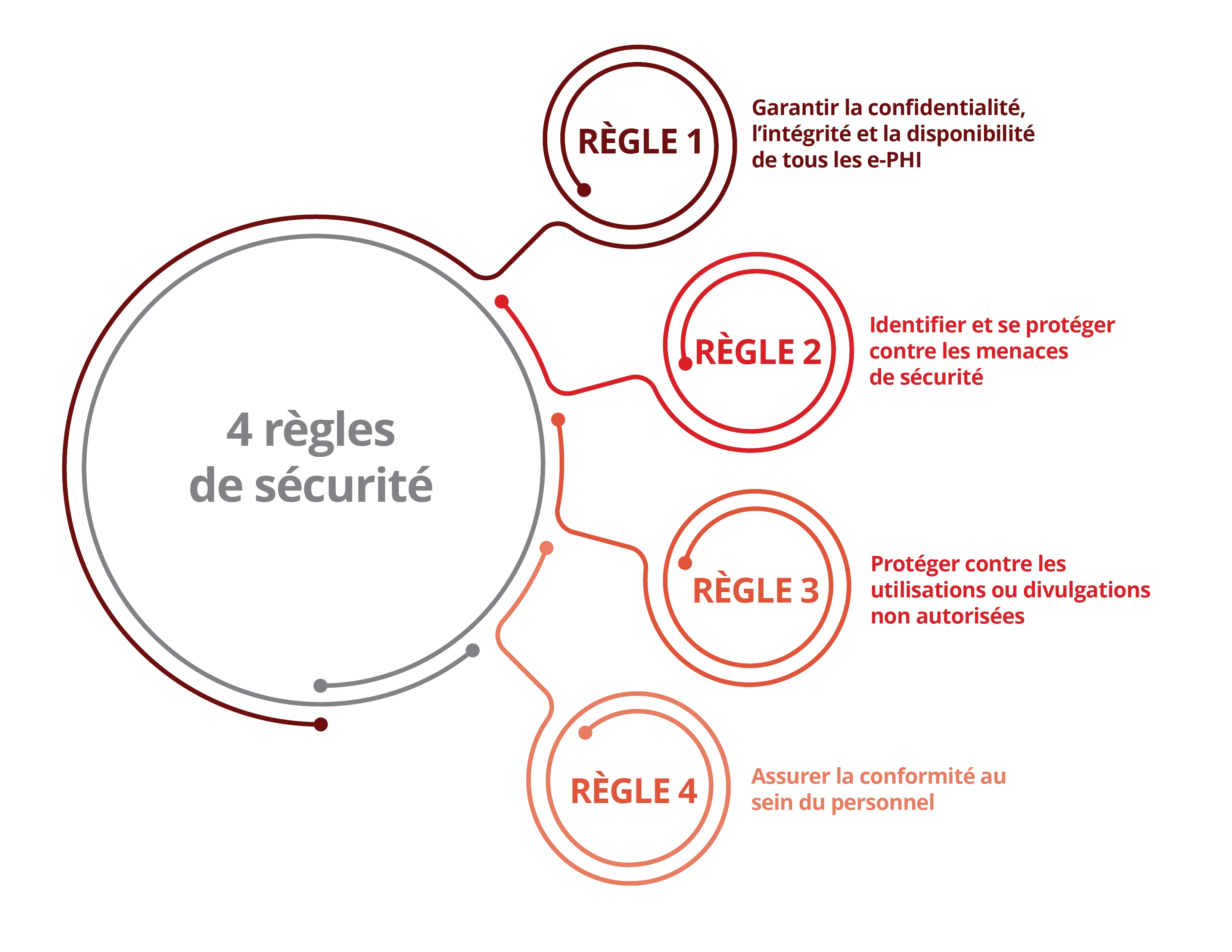 4 Security Rules