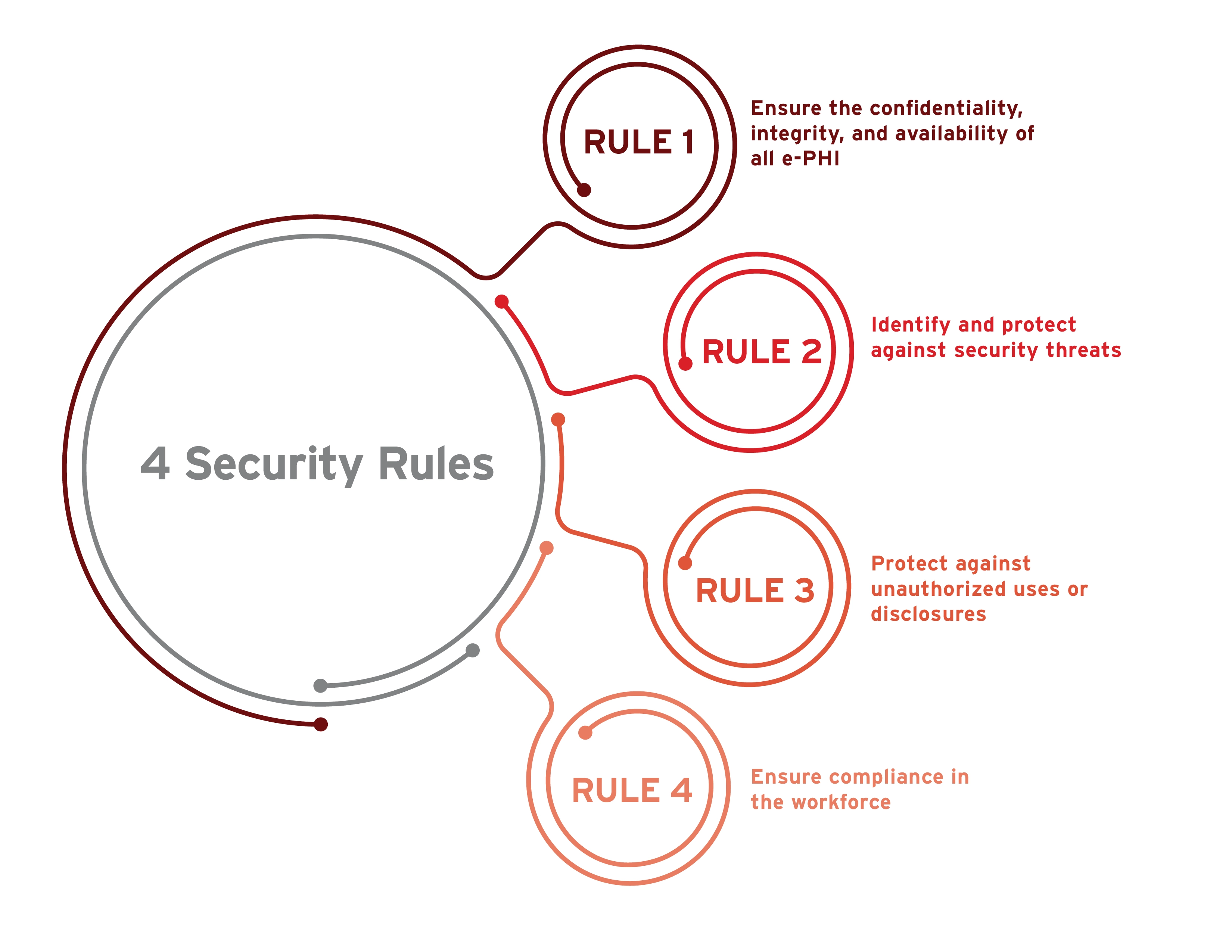 4 Security Rules