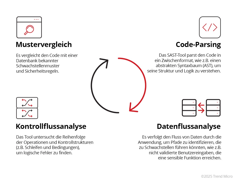 SAST testing process