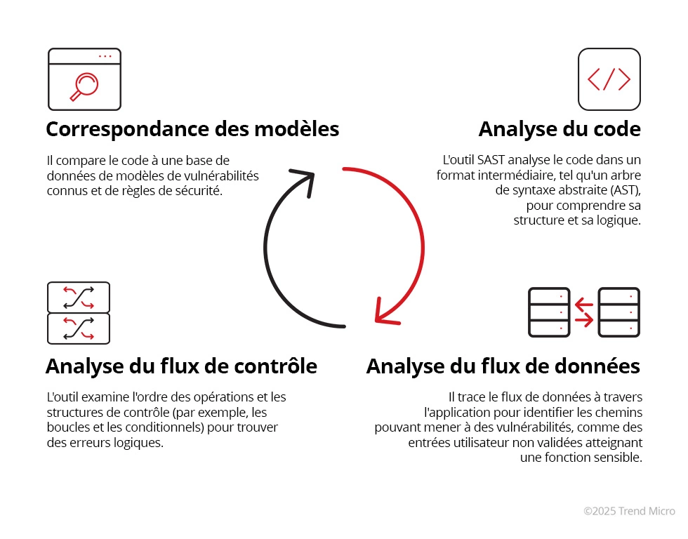 SAST testing process