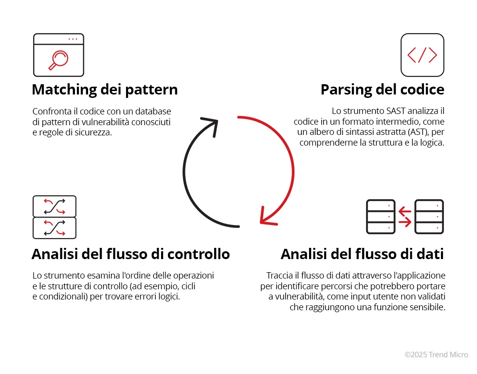 SAST testing process