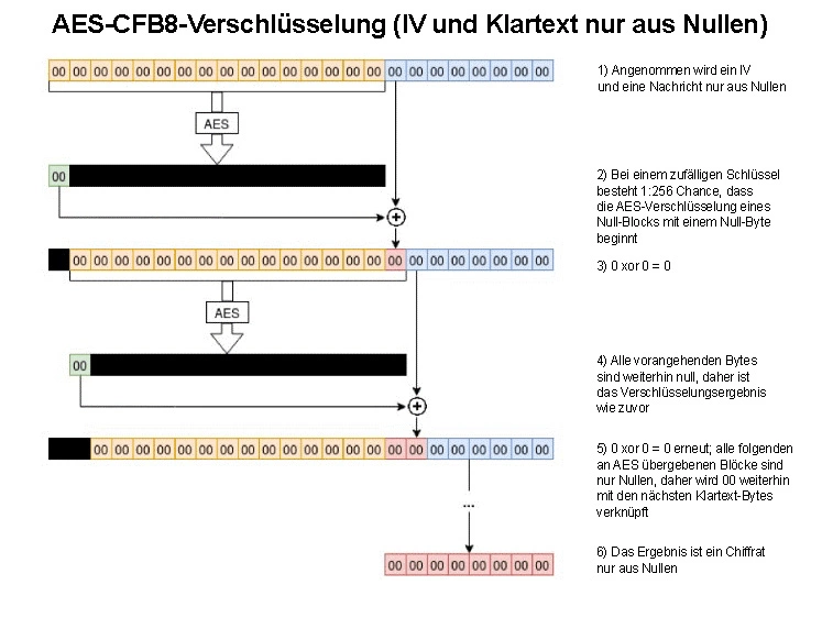 AES-CFB8-Verschlüsselung (IV aus Nullen und Klartext) – Diagramm