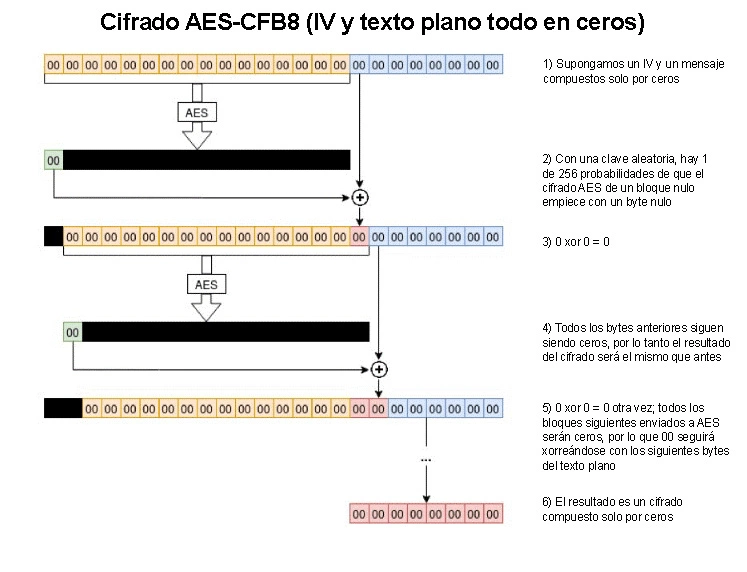 Diagrama de cifrado AES-CFB8 (texto plano y IV con todos ceros)