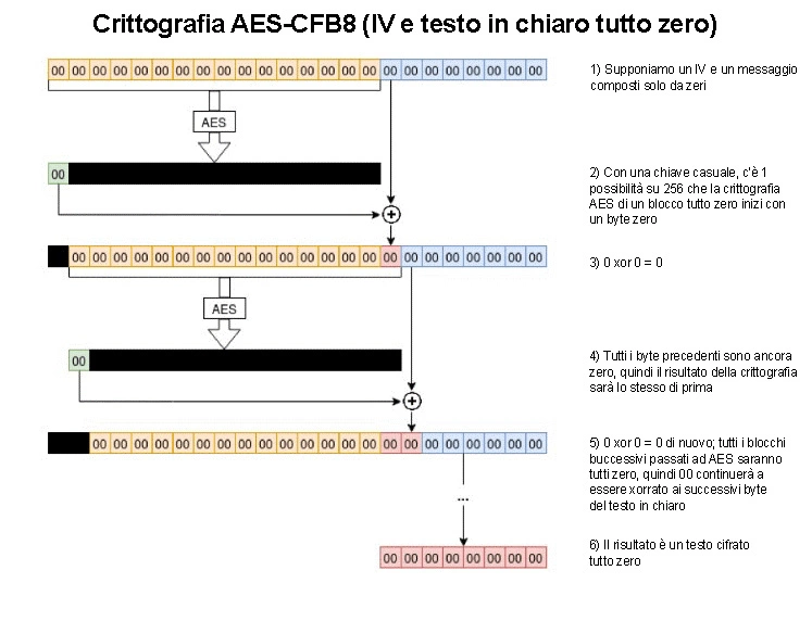 Diagramma crittografia AES-CFB8 (all-zero IV e testo in chiaro)
