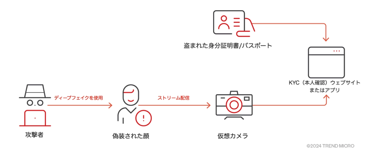 図５：eKYCにおける本人確認突破のプロセス