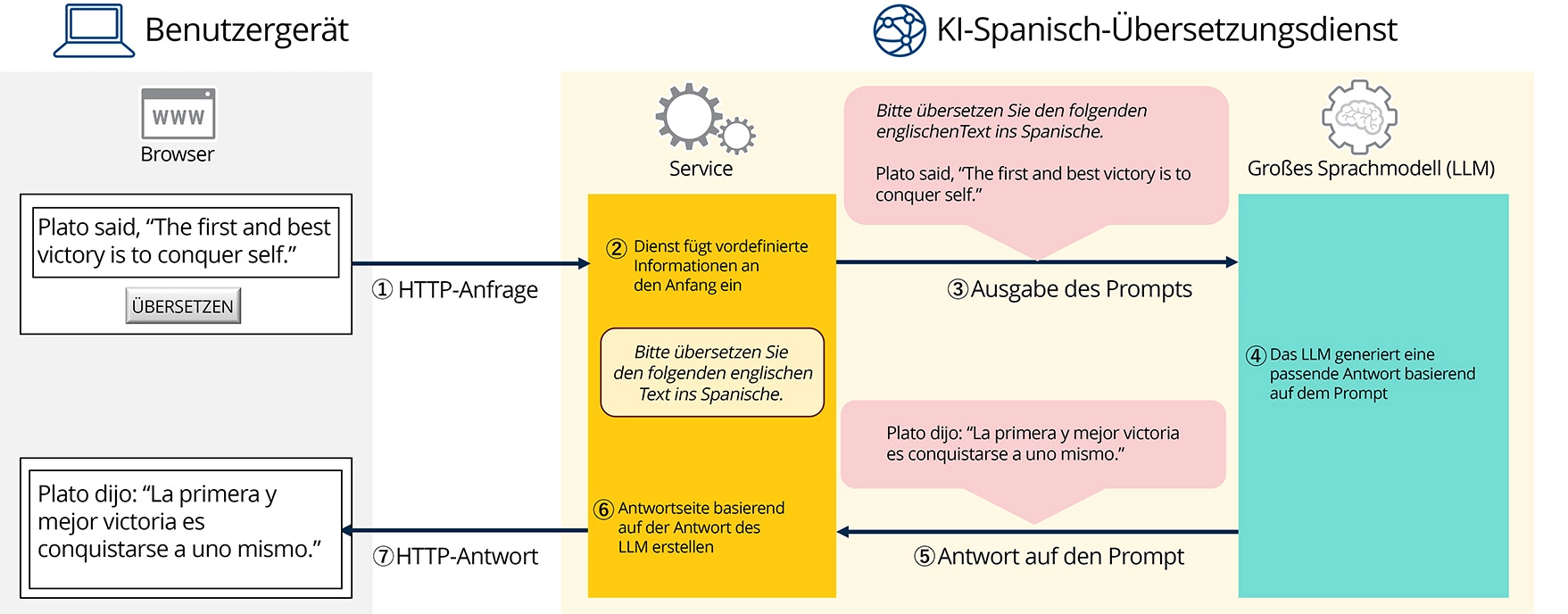 Ablauf in einem fiktiven KI-Übersetzungsdienst ins Englische unter Verwendung eines großen Sprachmodells