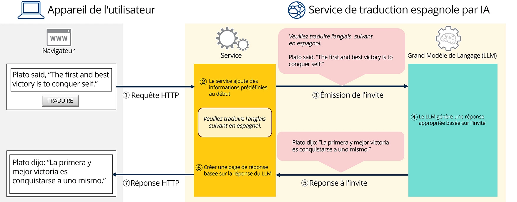Flux de traitement dans un service fictif de traduction anglaise par IA utilisant un grand modèle de langage