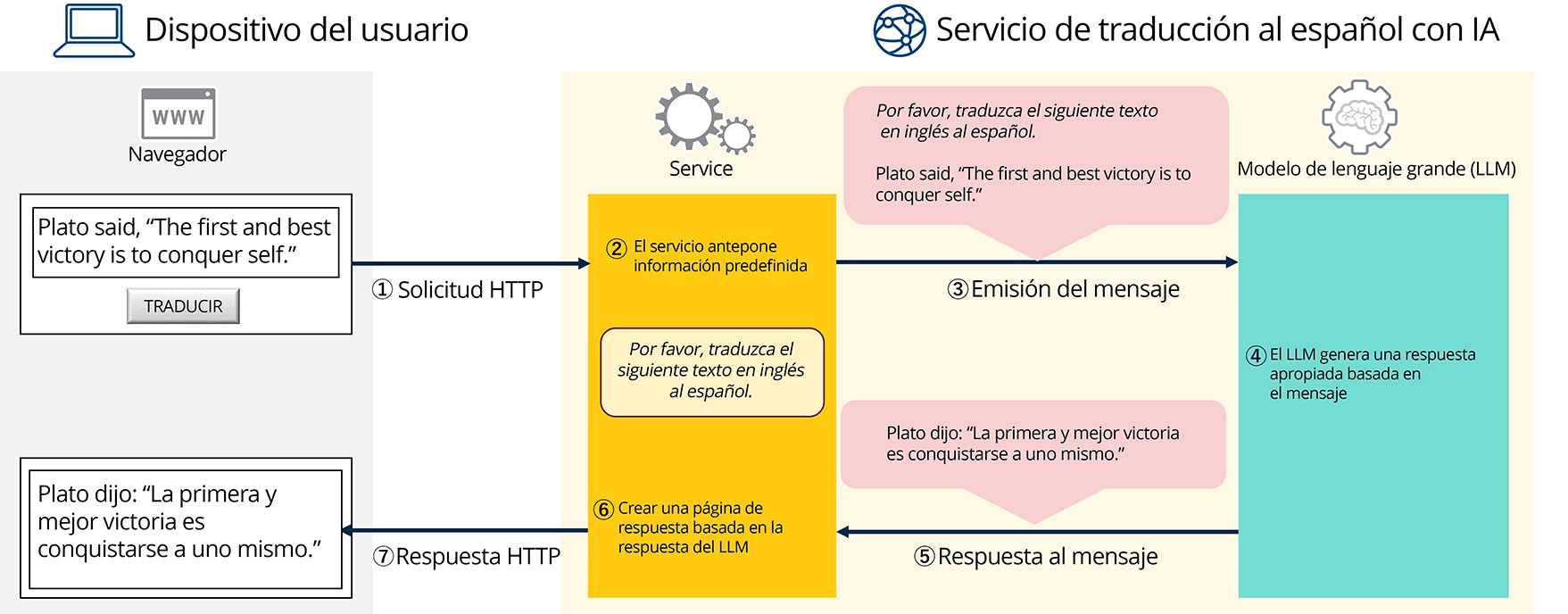 Flujo de procesamiento en un servicio ficticio de traducción al español por IA utilizando un modelo de lenguaje grande