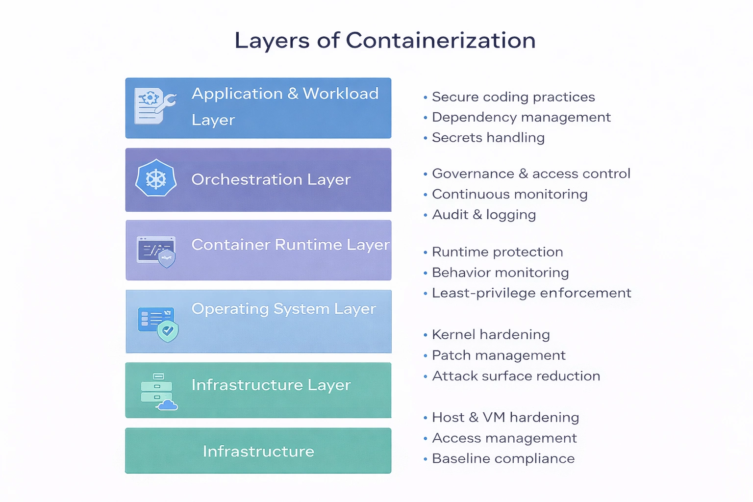 Layers of Containerization