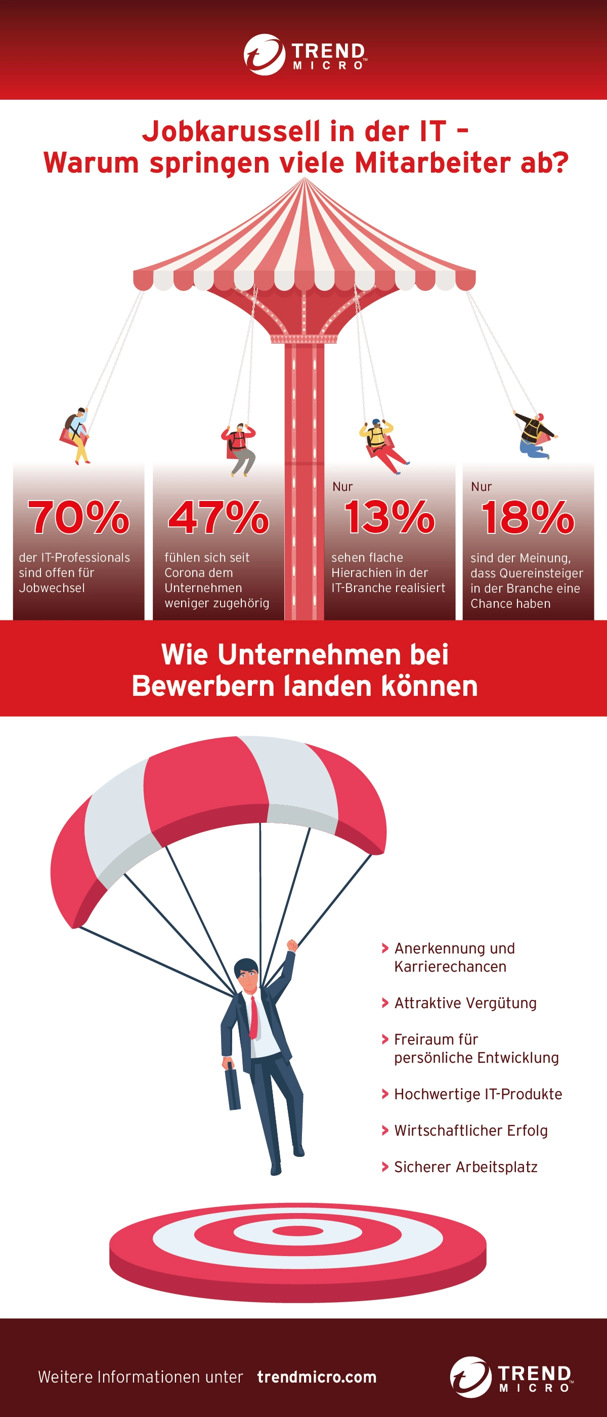 Jobkarusell in der IT - Warum springen viele Mitarbeiter ab?