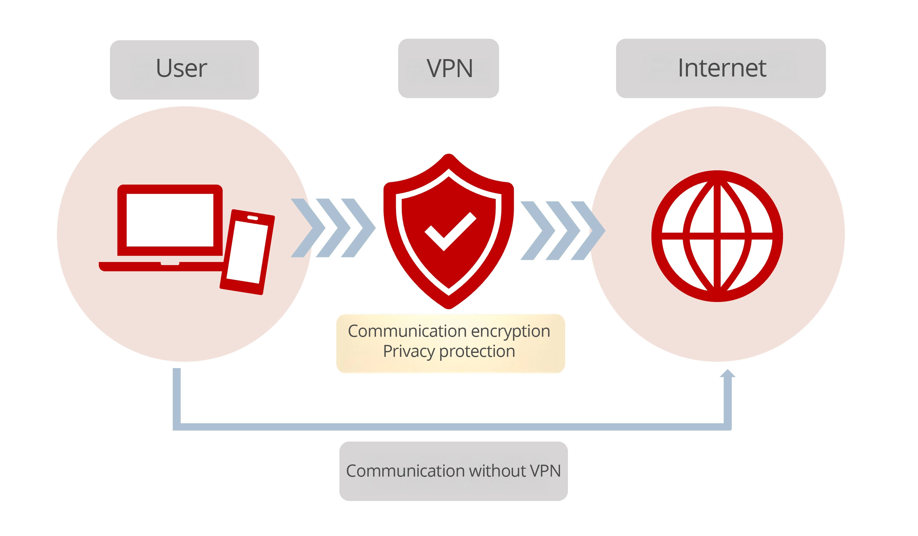VPN