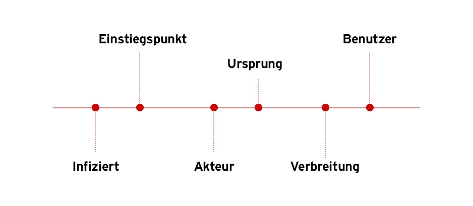 timeline