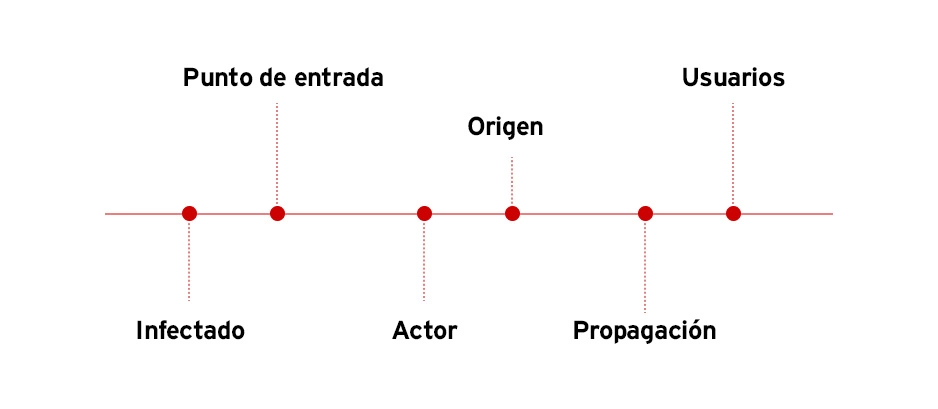 timeline