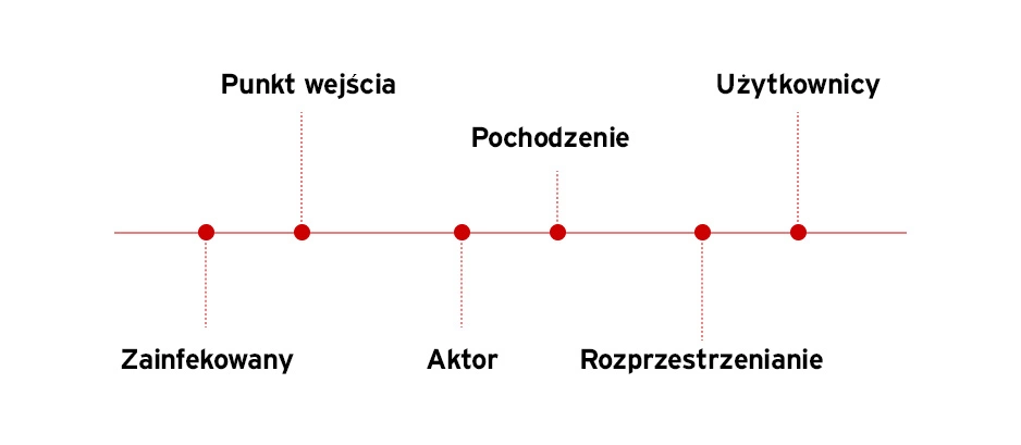 timeline