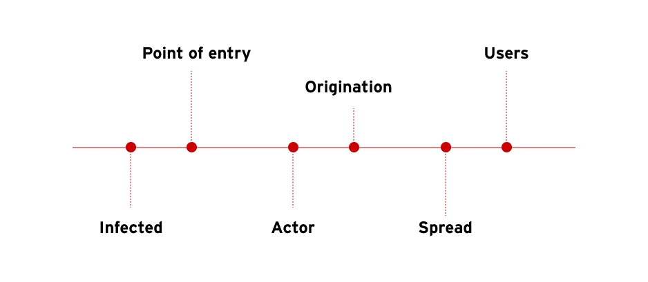 timeline