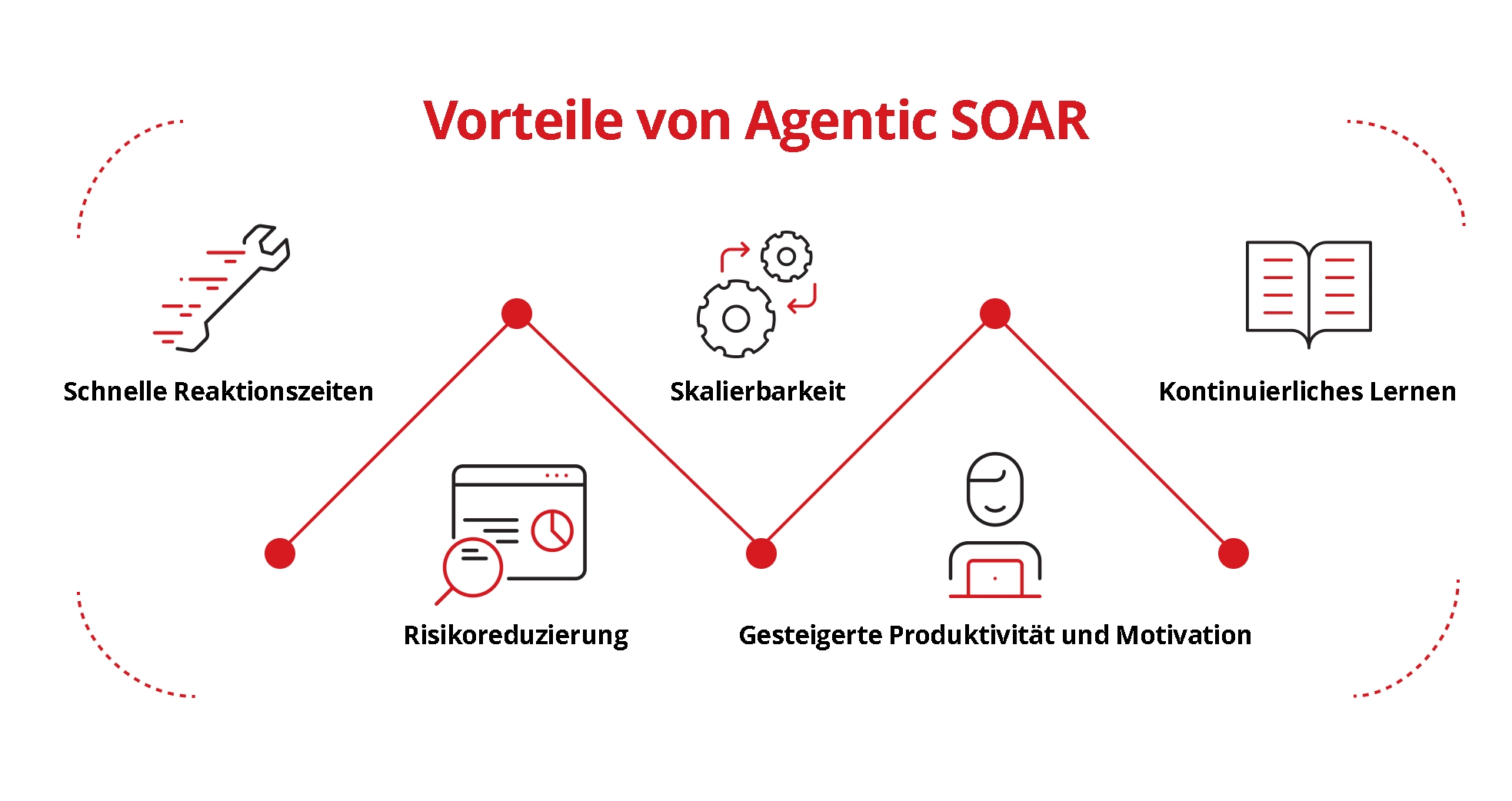 Darstellung der Vorteile von agentenbasiertem SOAR