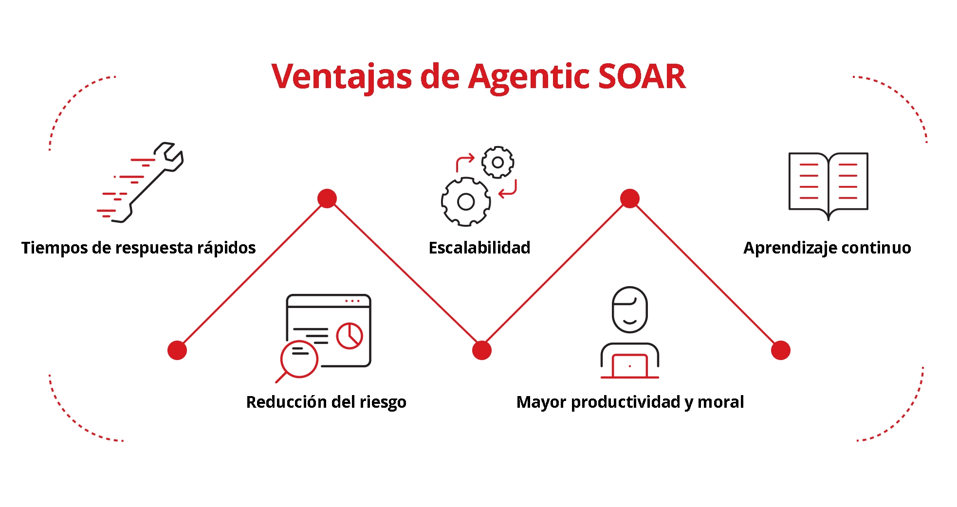 Ilustración de las ventajas de Agentic SOAR.
