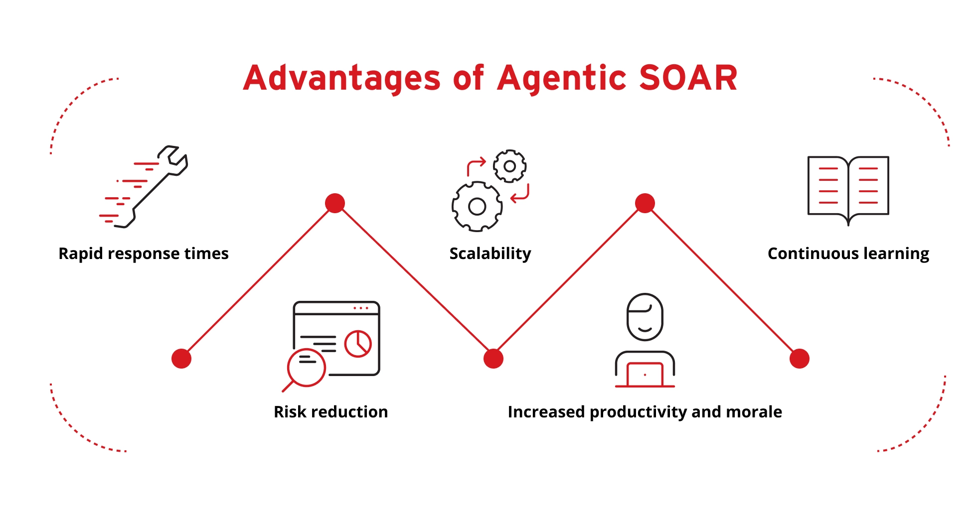 Illustration of advantages of agentic SOAR.