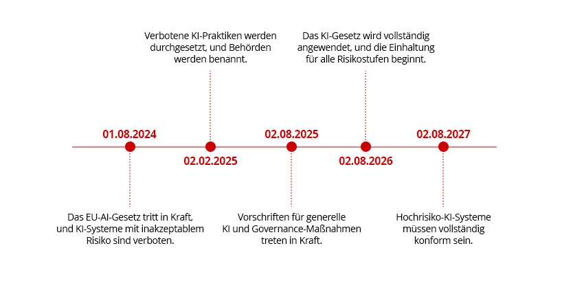 Key EU AI Act Dates