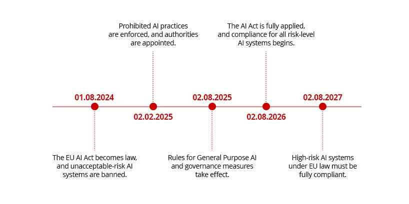 Key EU AI Act Dates