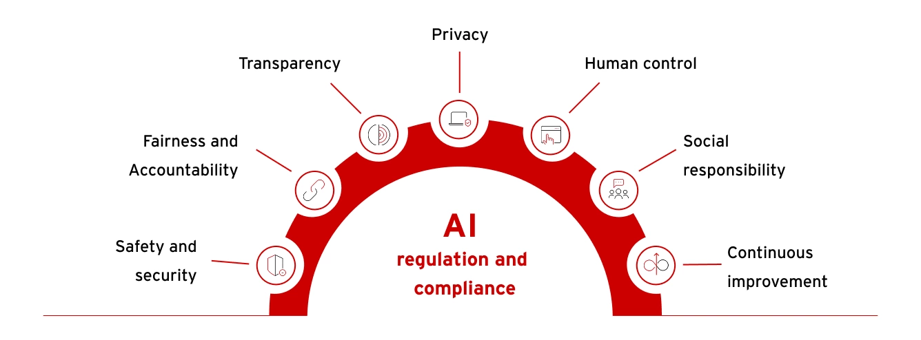 Illustration of AI regulation and compliance
