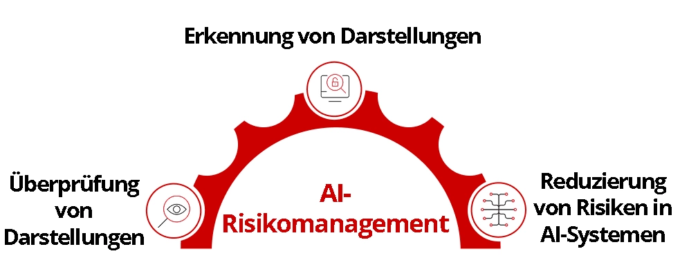Darstellung des KI-Risikomanagements.