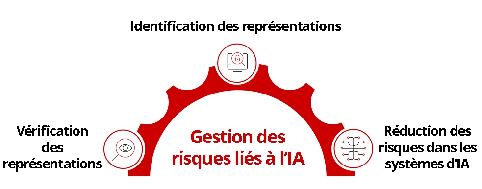 Illustration de la gestion des risques liés à l’IA.