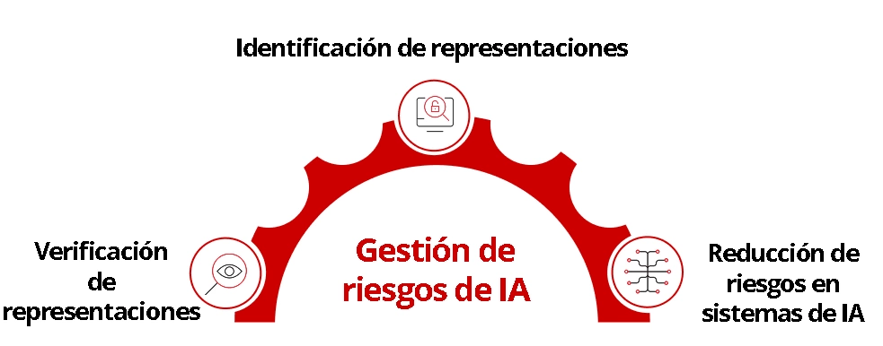 Ilustración de la gestión de riesgos de IA.