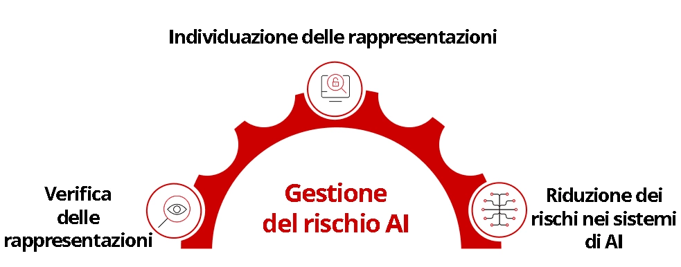Illustrazione della gestione del rischio IA.