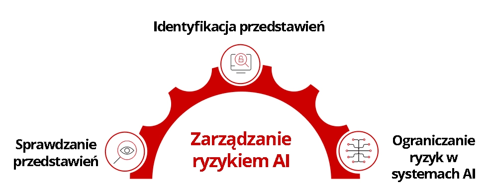 Ilustracja zarządzania ryzykiem związanym ze sztuczną inteligencją.