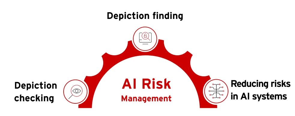 Illustration of AI risk management.