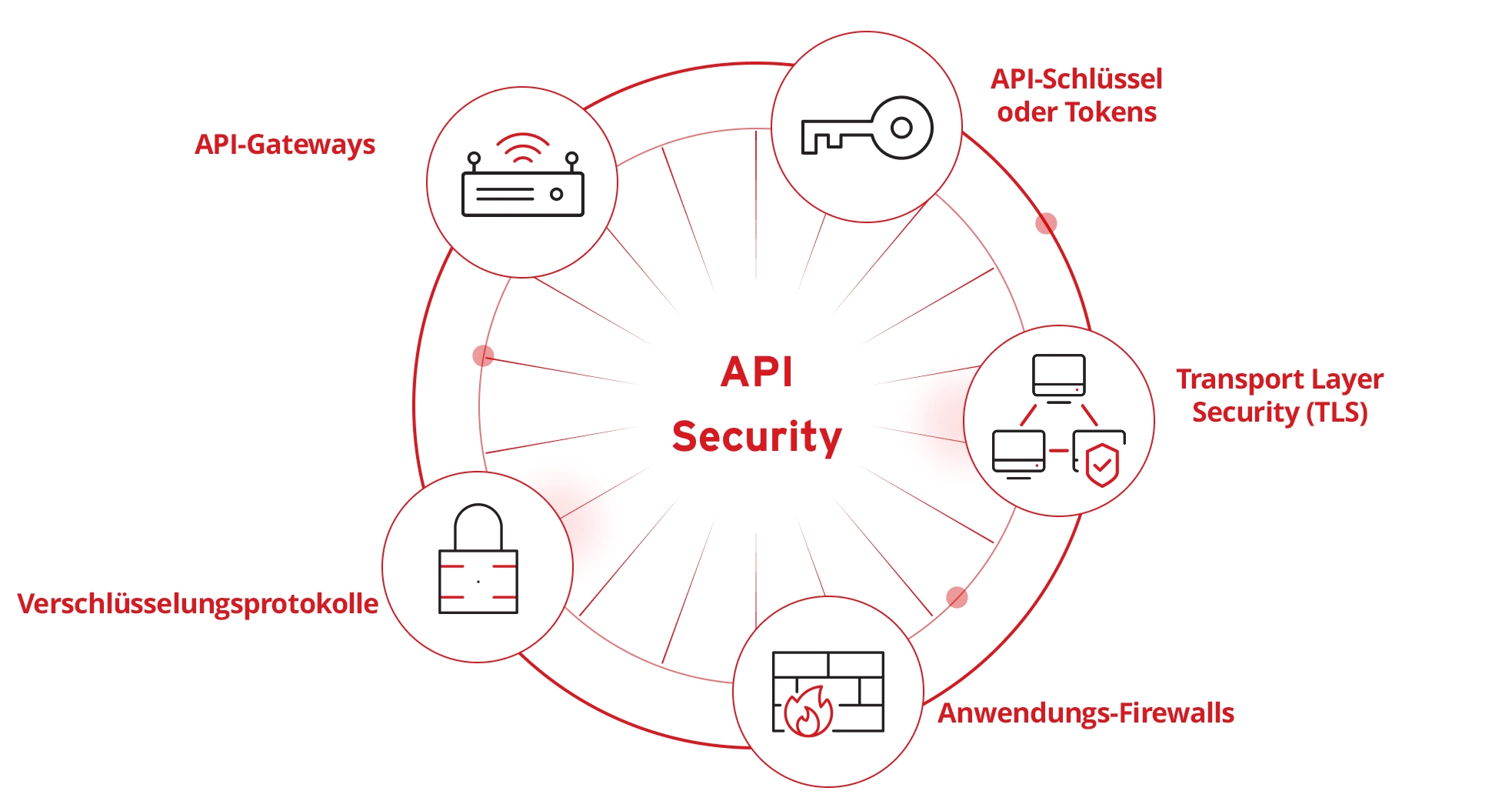 API Security Tools