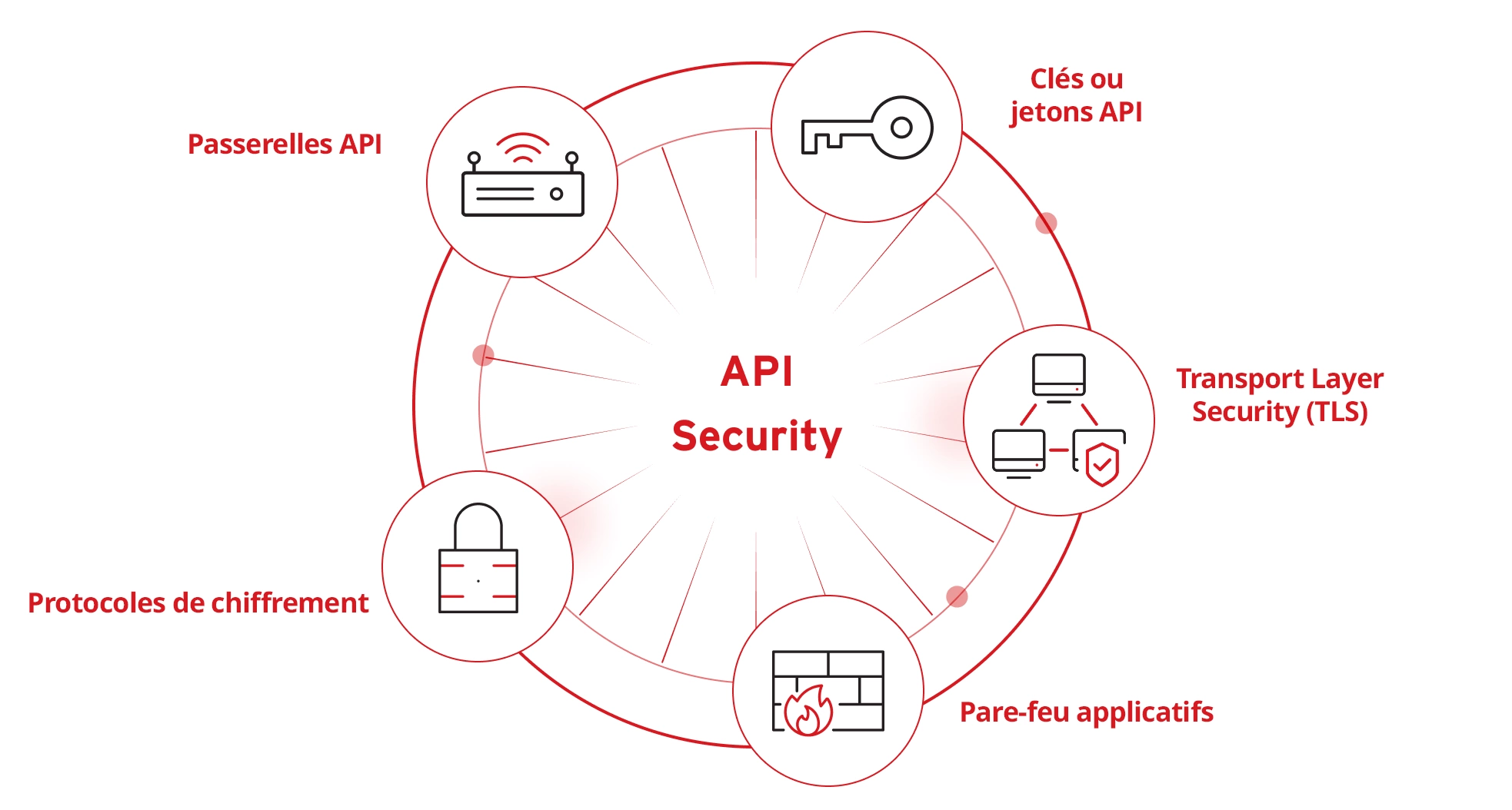 API Security Tools
