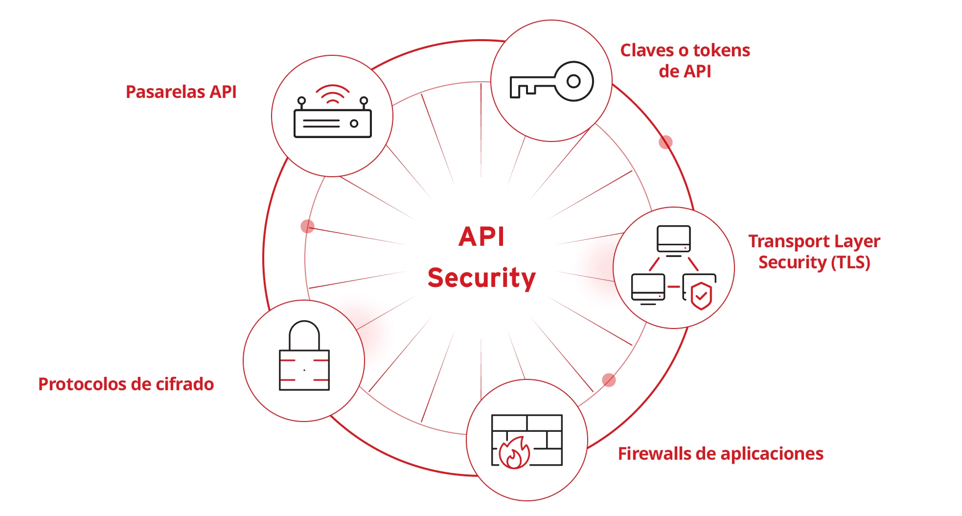 API Security Tools