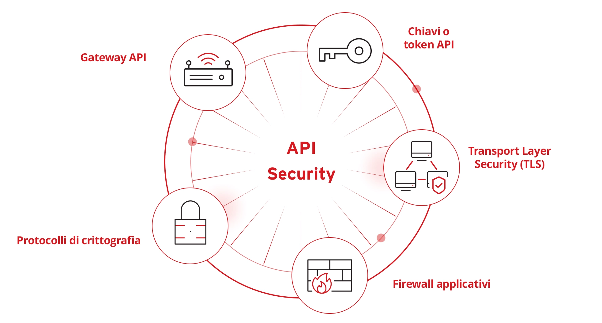 API Security Tools