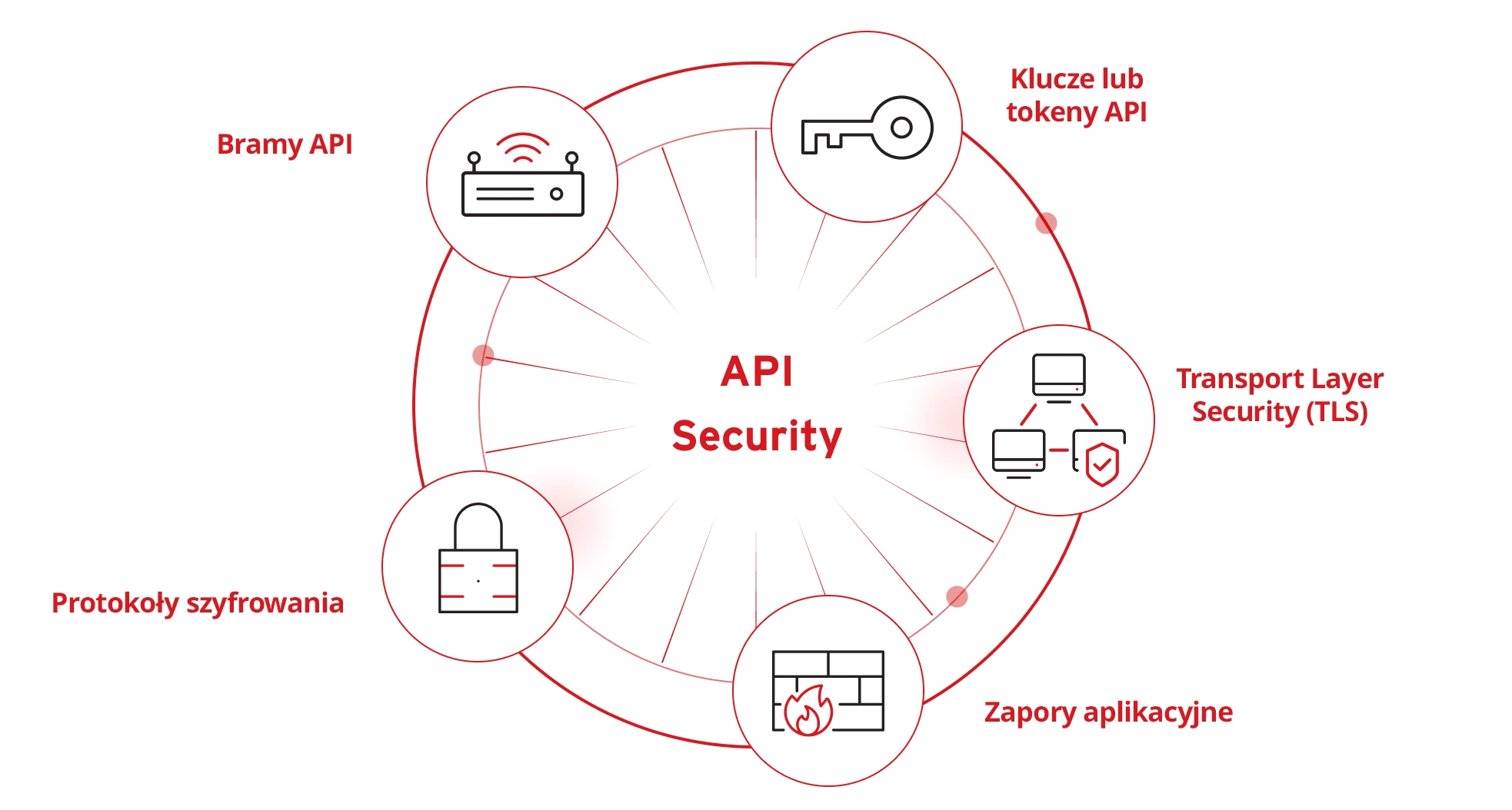 API Security Tools