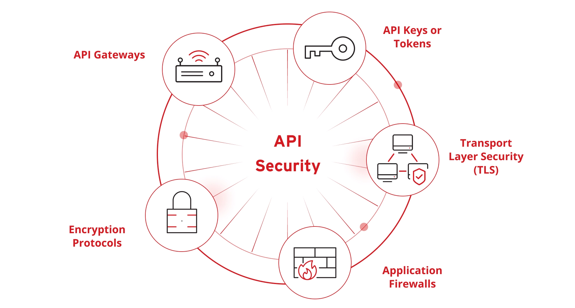 API Security Tools