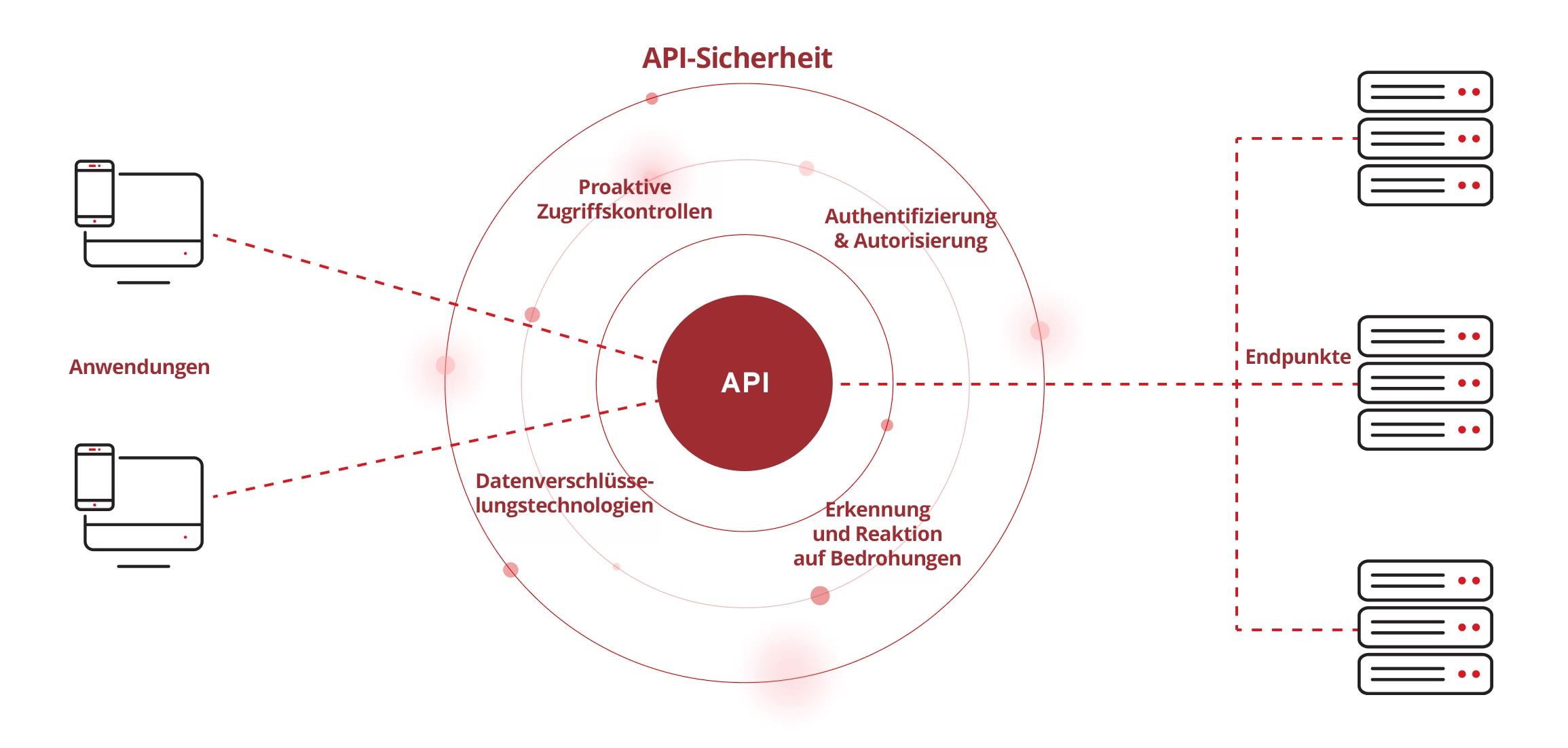 API Security Works
