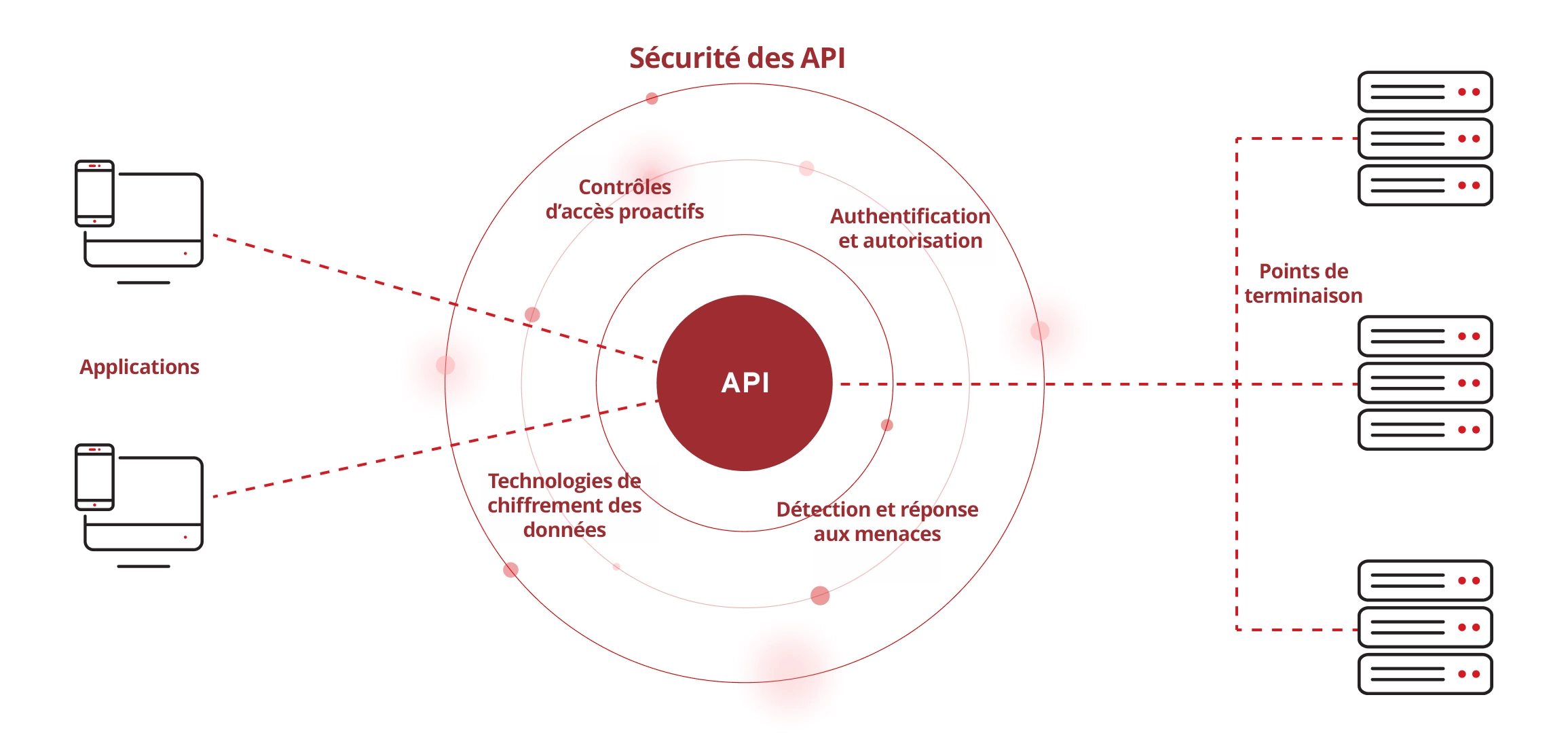 API Security Works
