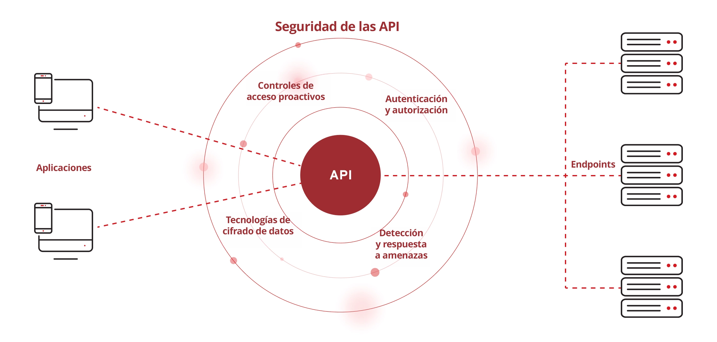 API Security Works