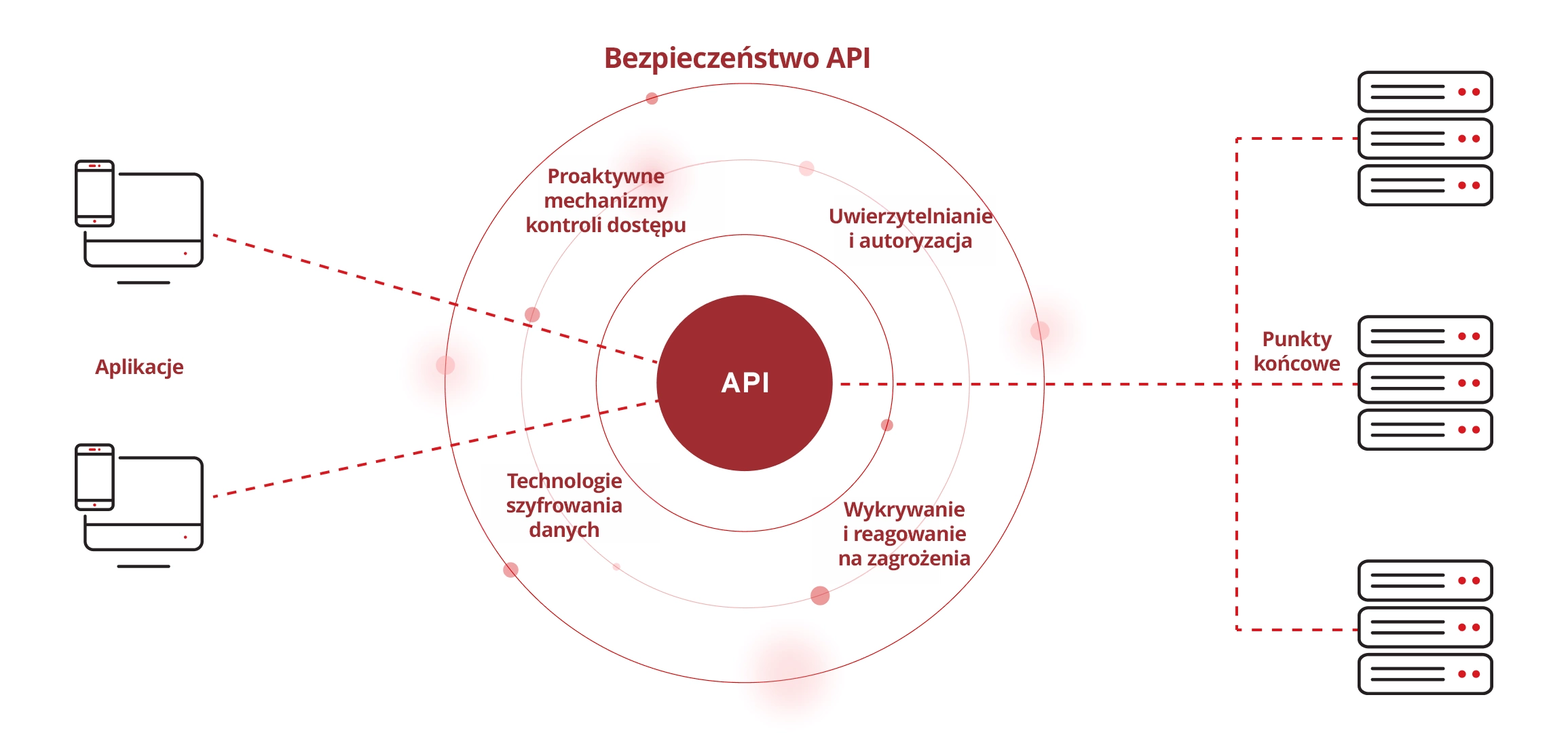 API Security Works