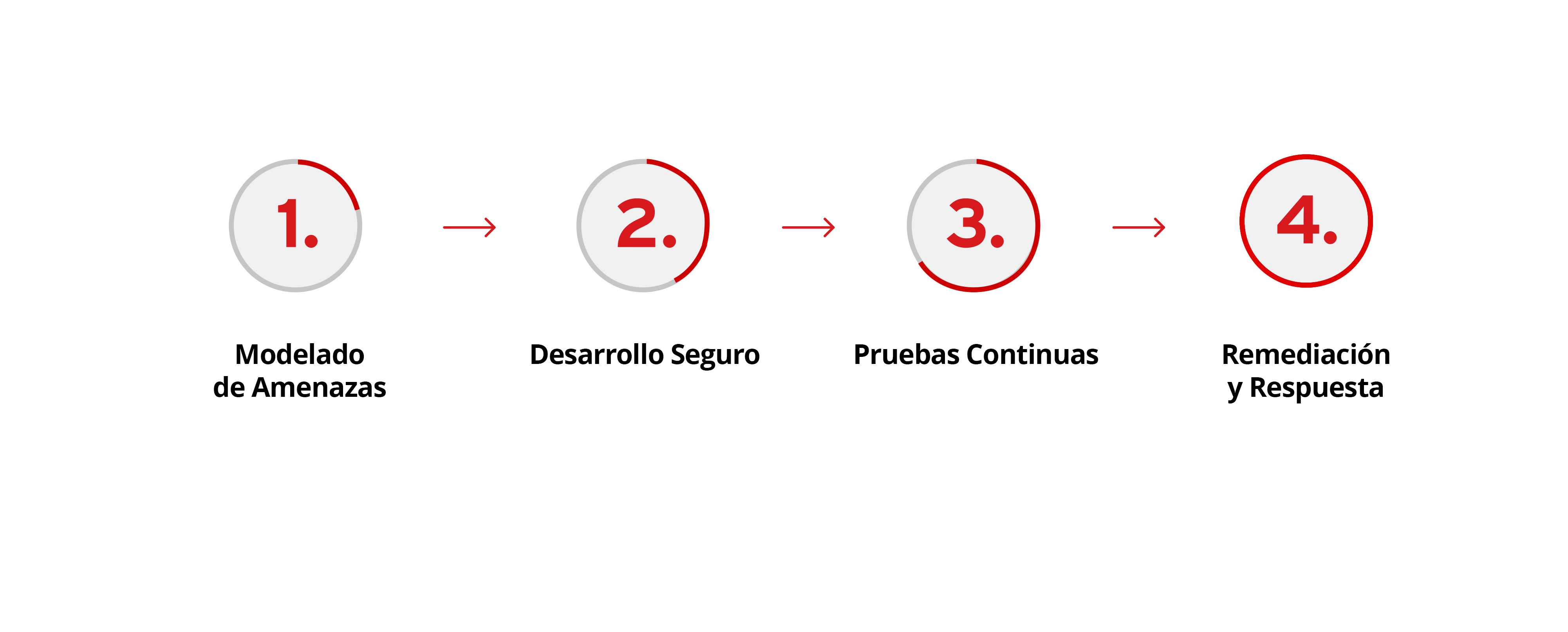 El Proceso de Seguridad de Aplicaciones