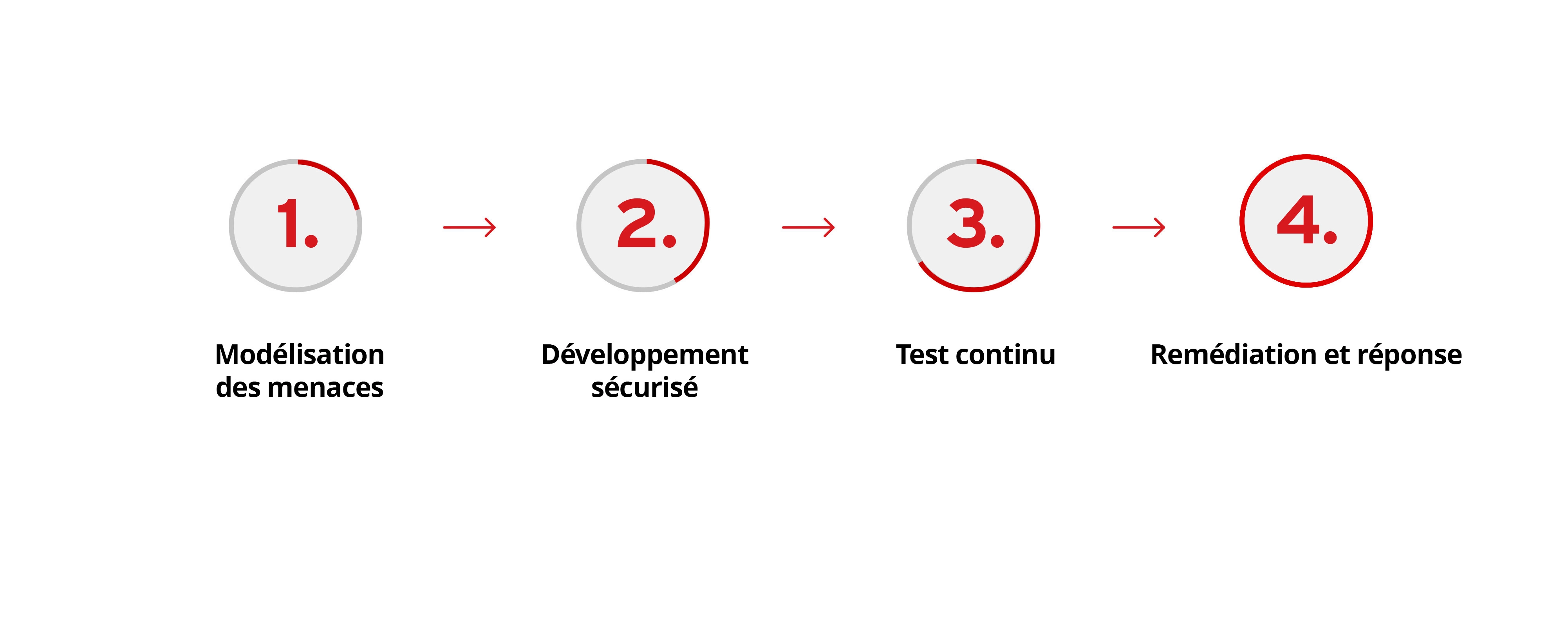 Le processus de sécurité des applications