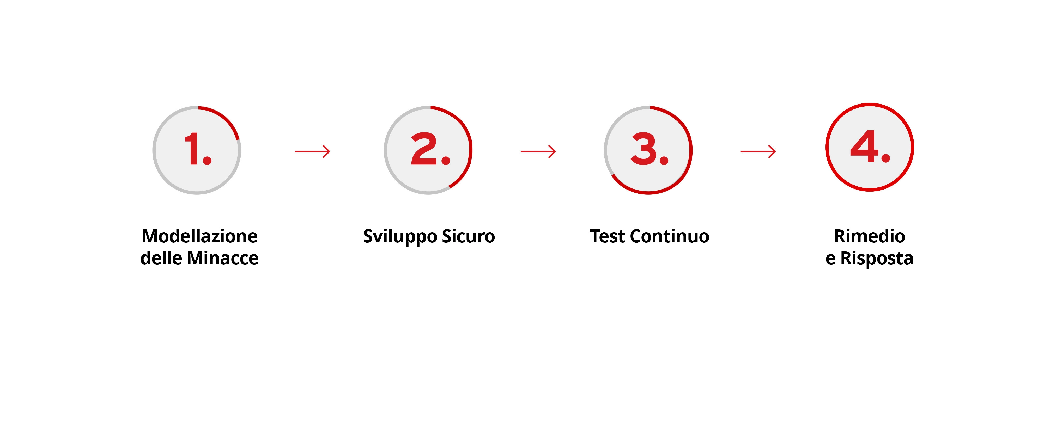 Il Processo di Sicurezza delle Applicazioni