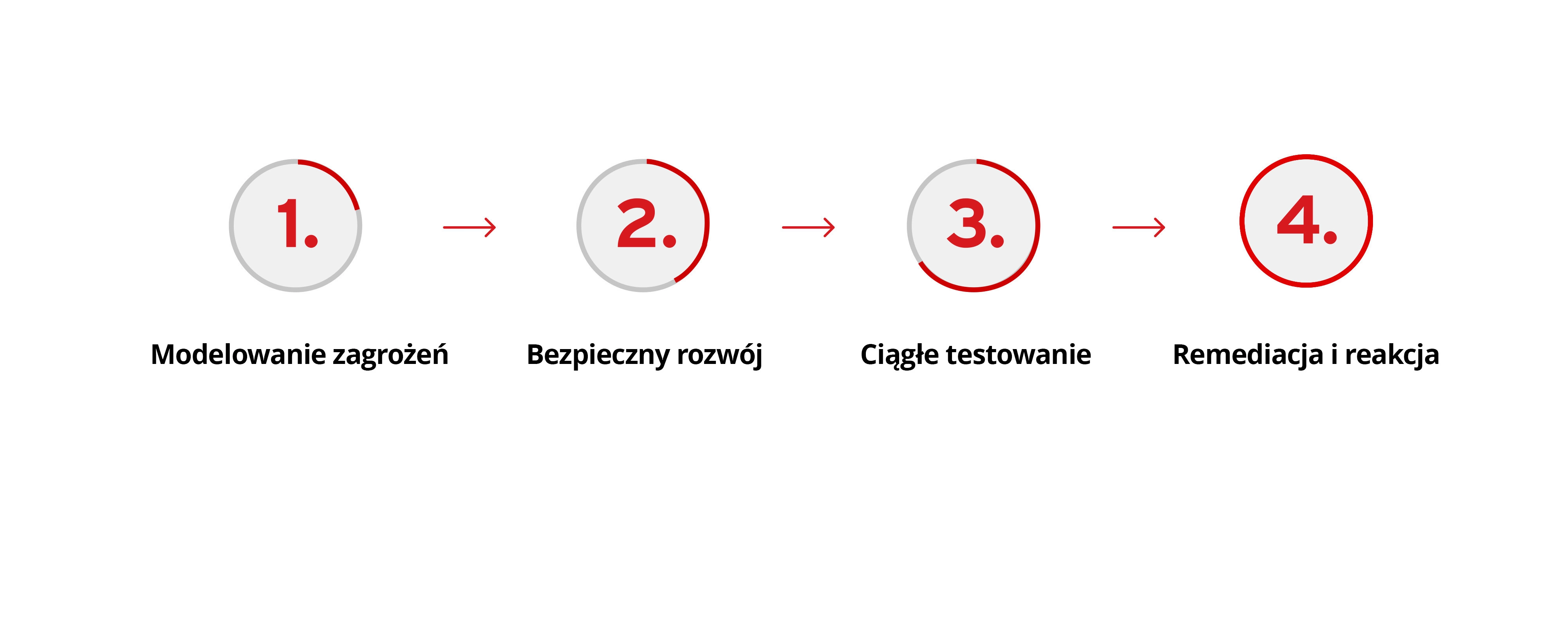 Proces bezpieczeństwa aplikacji