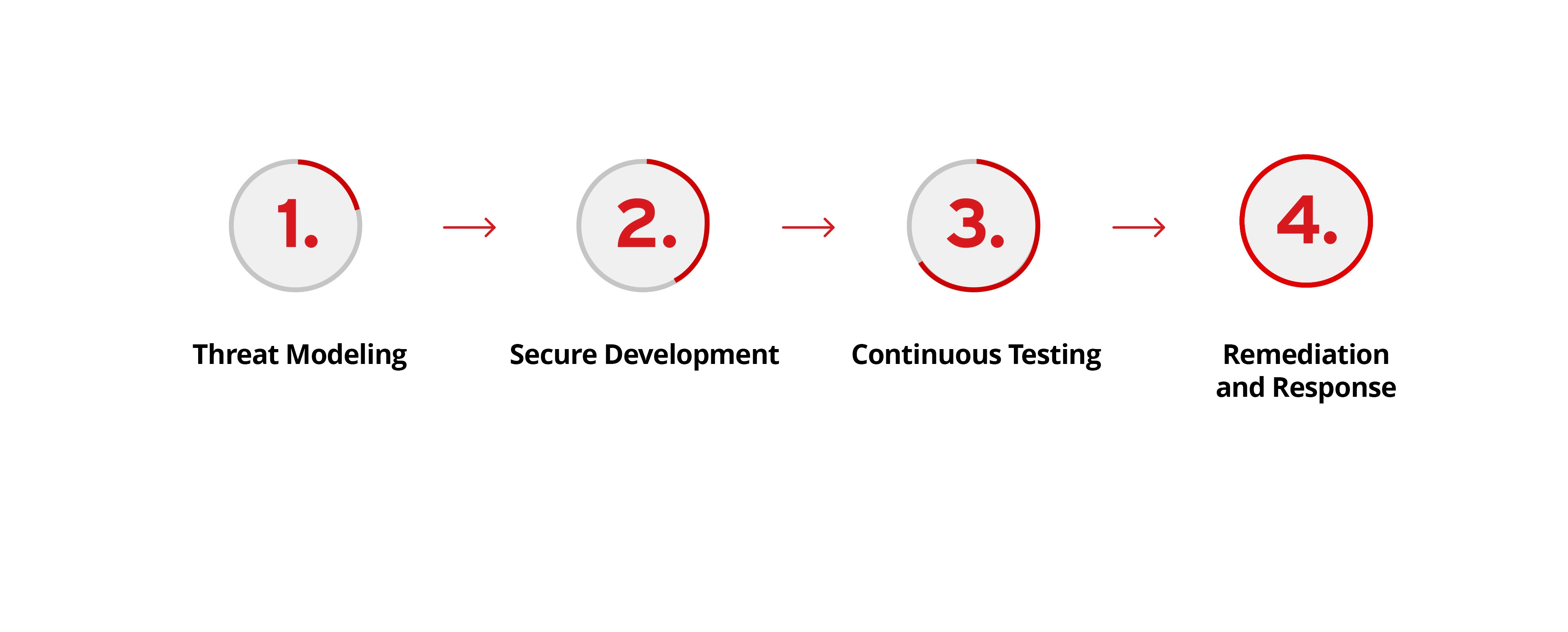 Application security process